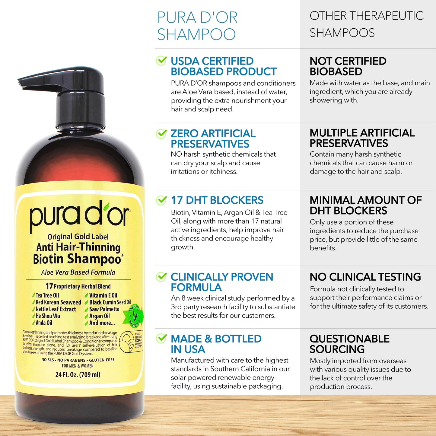 PURA D'OR Anti-Thinning Biotin Shampoo & Deep Moisturizing Conditioner Original Gold Label Set (16oz x2) Natural Earthy Scent, CLINICALLY TESTED Effective Results, Hair Thickening Product, Women & Men